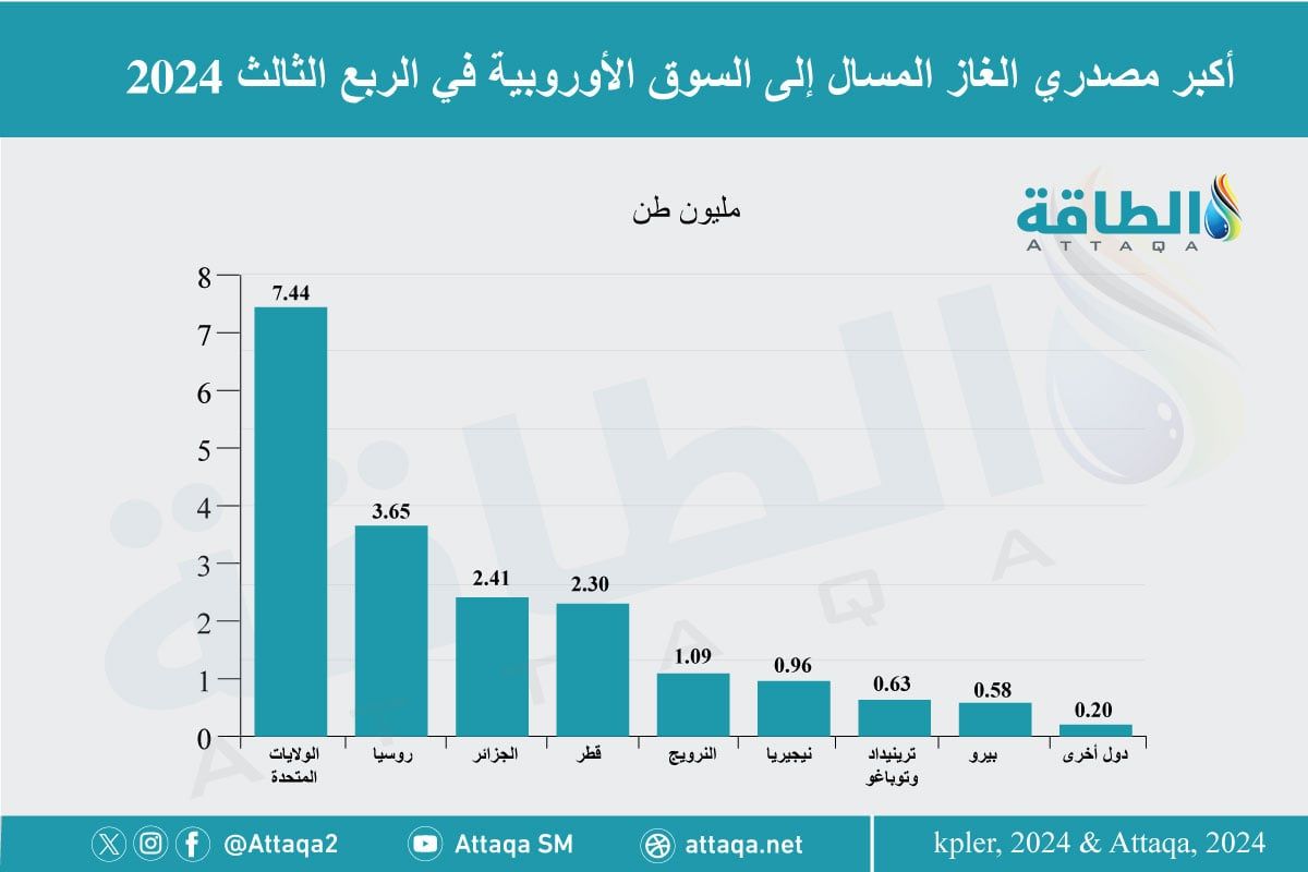 أكبر الدول المصدرة للغاز المسال إلى أوروبا في الربع الثالث 2024