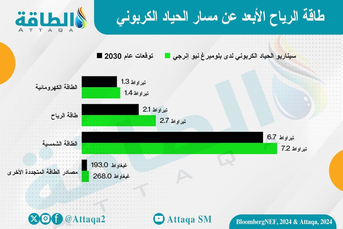 طاقة الرياخ الأبعد عن مسار الحياد الكربوني وفق تقديرات بلومبرغ