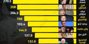 ترتيب ثروة أغنى 10 رجال في العالم
