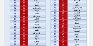 بالبلدي: درجات الحرارة وحالة الطقس في أغلب المحافظات المصرية اليوم