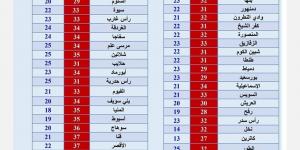 بالبلدي: تعرف على درجات الحرارة في عدد من المحافظات اليوم