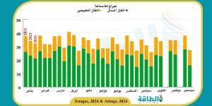 واردات إسبانيا من الغاز تنخفض 15%.. والجزائر تواصل السيطرة