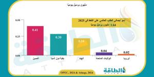 أوبك تخفض توقعات الطلب على النفط في 2024 و2025