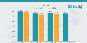 صادرات الدول العربية من الغاز المسال تهبط 4%.. ومصر تغيب عن القائمة