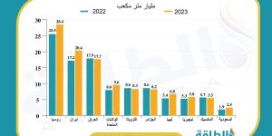 الغاز المصاحب في العراق يبحث عن استثمارات.. ما فرص الصين وأميركا؟