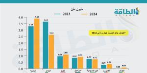 أكبر الدول المصدرة للغاز المسال في أفريقيا.. نيجيريا تواصل التفوق على الجزائر