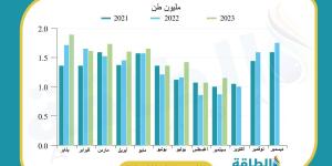 حصة روسيا من واردات الغاز المسال الأوروبية ترتفع إلى مستوى تاريخي