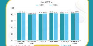 أسعار خامات النفط العربية وترتيب الدول.. الجزائر الأغلى في أول 9 شهور