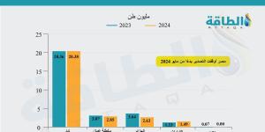 مستجدات أسواق الغاز المسال العربية والعالمية في الربع الثالث 2024 (ملف خاص)