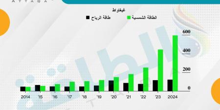 طاقة الرياح العالمية تواجه عدة تحديات.. اختناق الإمدادات وارتفاع التكاليف الأبرز