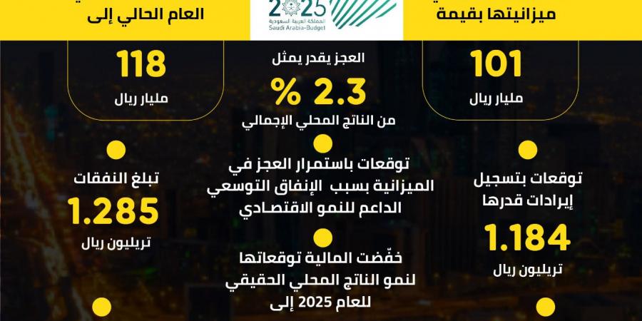 موازنة ضخمة للسعودية في 2025.. وعجز بـ101 مليار ريال