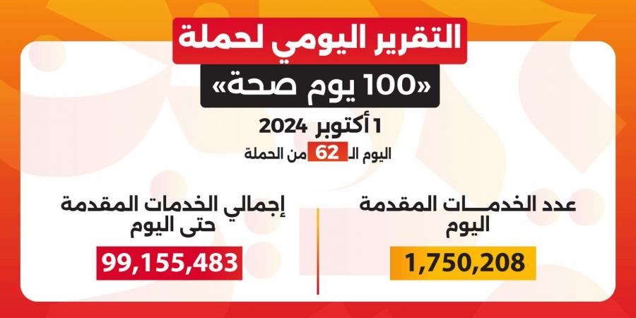 حملة «100 يوم صحة» قدمت أكثر من 99 مليون و155 ألف خدمة مجانية خلال 62 يوما