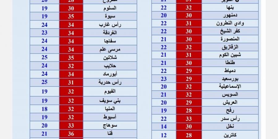 بالبلدي: درجات الحرارة وحالة الطقس في أغلب المحافظات المصرية اليوم