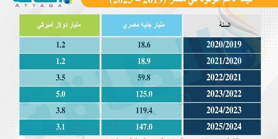 هل ترفع لجنة تسعير البنزين في مصر أسعار الوقود؟