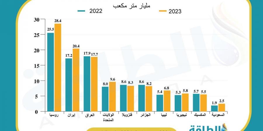 الغاز المصاحب في العراق يبحث عن استثمارات.. ما فرص الصين وأميركا؟