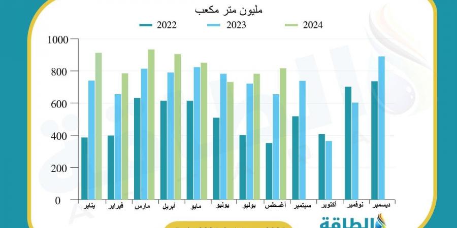 واردات مصر من الغاز الإسرائيلي ترتفع 25% للشهر الثاني على التوالي