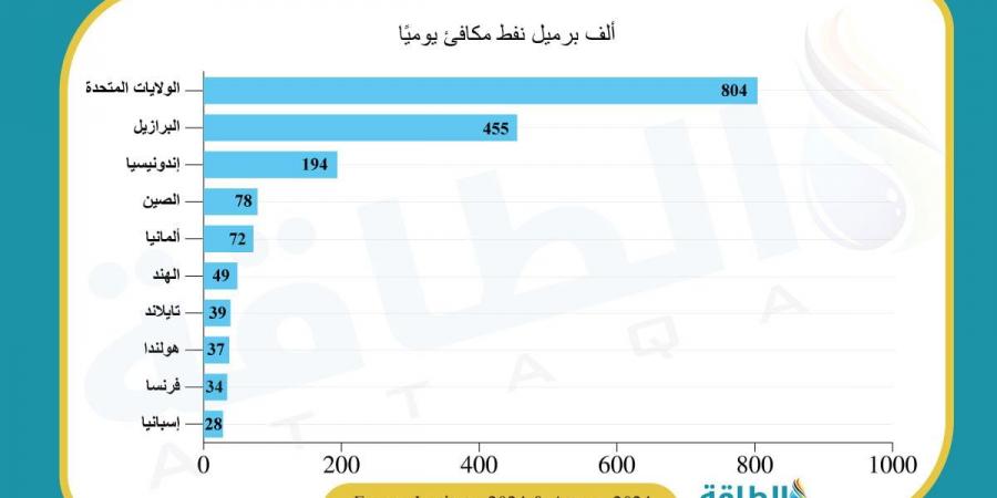 قدرة إنتاج الوقود الحيوي في أميركا ترتفع 7% بقيادة الديزل المتجدد