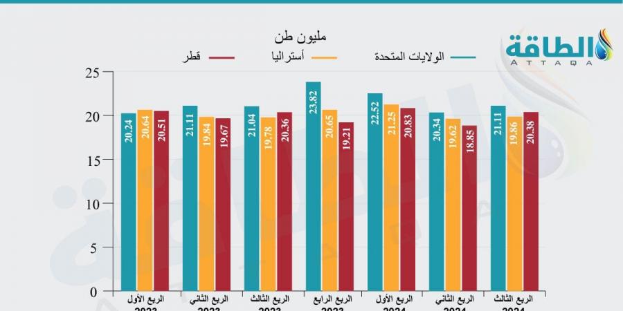 أكبر 10 دول مصدرة للغاز المسال في العالم.. البلدان العربية تقود تغيّرات القائمة