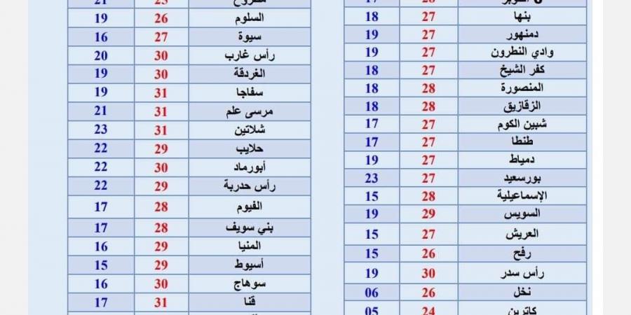 بالبلدي: أجواء خريفية لطيفة.. درجات الحرارة المتوقعة اليوم