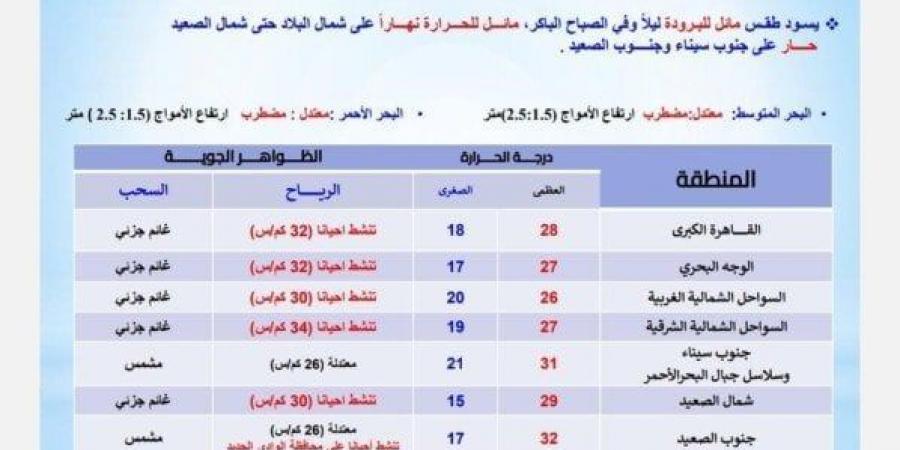 بالبلدي : «تقلبات جوية حادة».. الأرصاد تعلن حالة الطقس اليوم الجمعة 25 أكتوبر 2024