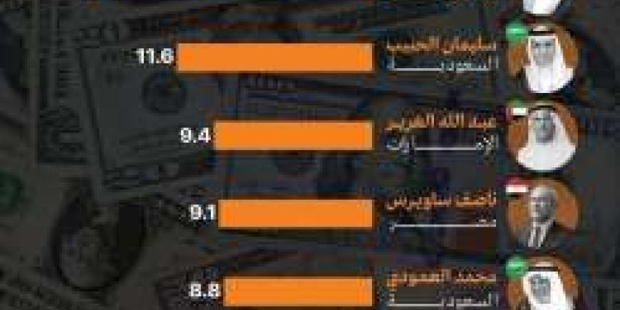 قائمة أبرز المليارديرات العرب حتى أكتوبر 2024: شخصيات من القمة - أقرأ 24