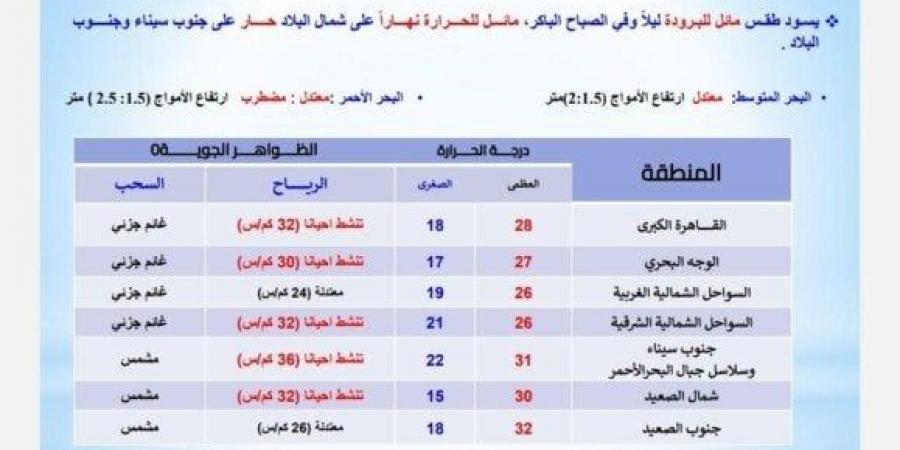 بسبب هذه الظاهرة.. الأرصاد تحذر من حالة الطقس اليوم الاثنين 28 أكتوبر 2024 - أقرأ 24