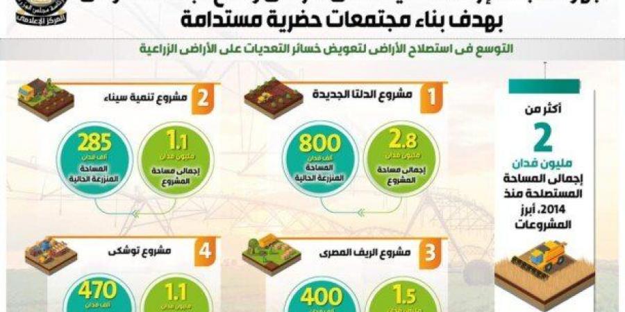 بهدف بناء مجتمعات حضرية مستدامة.. جهود ناجحة لإزالة التعديات على الأراضي ومنع البناء العشوائي «إنفوجراف» - أقرأ 24