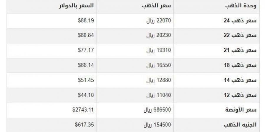 سعر الذهب في اليمن اليوم.. الثلاثاء 29-10-2024 - أقرأ 24