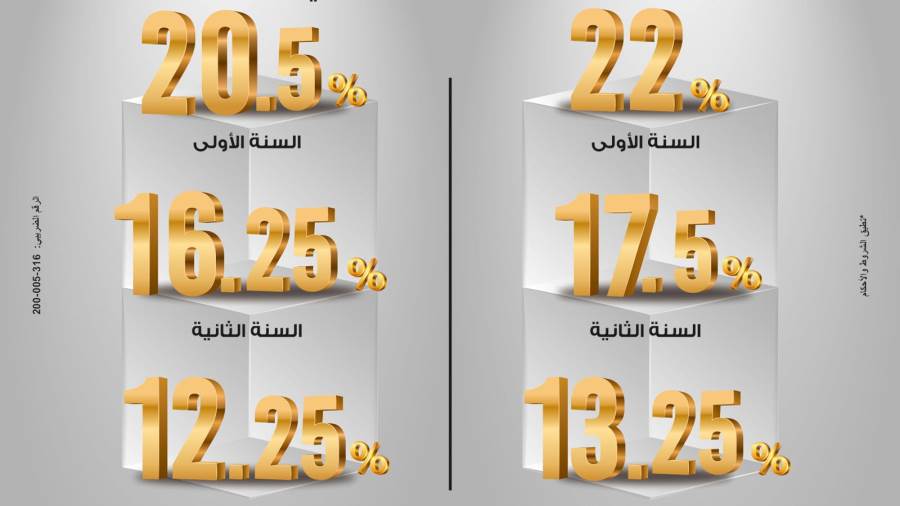 «ابن مصر»..أفضل شهادة ادخار بفائدة 22 % تعرف على التفاصيل