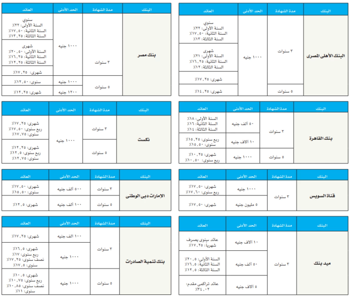 قبل استثمار مدخراتك.. خريطة أعلى عوائد شهادات الادخار في البنوك