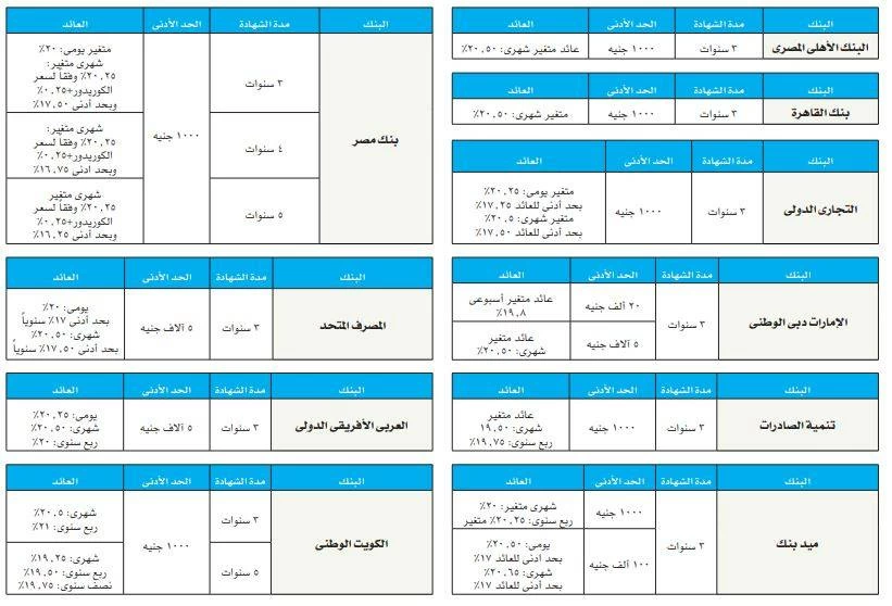 «استثمر بذكاء» تفاصيل شهادات الادخار ذات العائد المتغير عقب زيادة أسعار الفائدة